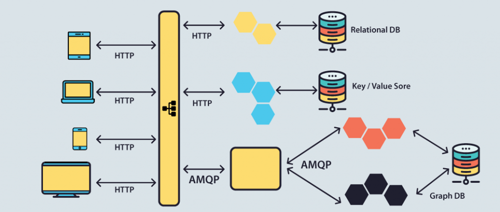 Microservices and SOA