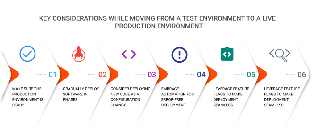 Test Environment