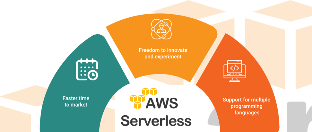 AWS Serverless